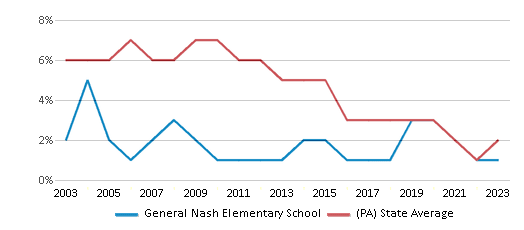 This chart displays the percentage of students who is eligible for reduced lunch in General Nash Elementary School and the percentage of public school students who is eligible for reduced lunch in Pennsylvania by year, with the latest 2022-23 school year data.