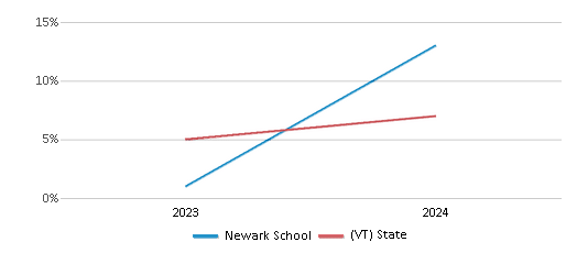This chart showcases the percentage of students eligible for reduced-price lunch at Newark School, juxtaposed with the average percentage of public school students eligible for reduced-price lunch in the Kingdom East Unified Union School District #64 and Vermont, utilizing data that spans several years and includes the most recent figures from the 2023-24 school year.