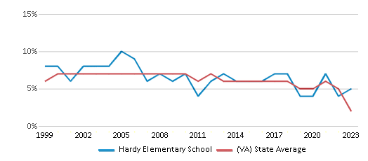 This chart displays the percentage of students who is eligible for reduced lunch in Hardy Elementary School and the percentage of public school students who is eligible for reduced lunch in Virginia by year, with the latest 2022-23 school year data. This chart displays the percentage of students who is eligible for reduced lunch in Hardy Elementary School and the percentage of public school students who is eligible for reduced lunch in Virginia by year, with the latest 2022-23 school year data.