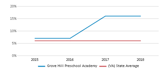 This chart displays the percentage of students who is eligible for reduced lunch in Grove Hill Preschool Academy and the percentage of public school students who is eligible for reduced lunch in Virginia by year, with the latest 2017-18 school year data. This chart displays the percentage of students who is eligible for reduced lunch in Grove Hill Preschool Academy and the percentage of public school students who is eligible for reduced lunch in Virginia by year, with the latest 2017-18 school year data.
