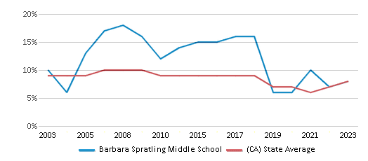 This chart displays the percentage of students who is eligible for reduced lunch in Barbara Spratling Middle School and the percentage of public school students who is eligible for reduced lunch in California by year, with the latest 2022-23 school year data. This chart displays the percentage of students who is eligible for reduced lunch in Barbara Spratling Middle School and the percentage of public school students who is eligible for reduced lunch in California by year, with the latest 2022-23 school year data.