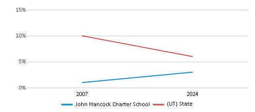This chart showcases the percentage of students eligible for reduced-price lunch at John Hancock Charter School, juxtaposed with the average percentage of public school students eligible for reduced-price lunch in the John Hancock Charter School District and Utah, utilizing data that spans several years and includes the most recent figures from the 2023-24 school year.