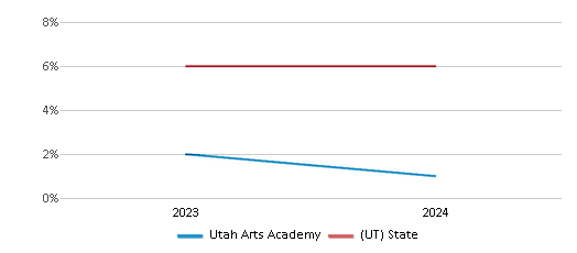 This chart showcases the percentage of students eligible for reduced-price lunch at Utah Arts Academy, juxtaposed with the average percentage of public school students eligible for reduced-price lunch in the Utah Arts Academy School District and Utah, utilizing data that spans several years and includes the most recent figures from the 2023-24 school year.