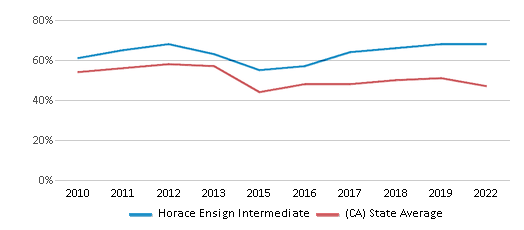Reading and Language Arts Proficiency Comparison Over Years (2010-2022) This chart presents a comparison of the percentage of students at Horace Ensign Intermediate who have achieved proficiency or higher in RLA (Reading and Language Arts) with the average percentages observed in the Newport-Mesa Unified School District and California public schools over several years, with the most recent data from the 2021-22 school year.