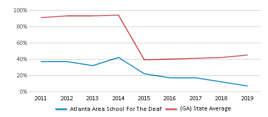This chart displays the percentage of students that scored at or above 'proficient' levels in Reading/Language Arts of Atlanta Area School For The Deaf and the percentage of public school students that scored at or above 'proficient' levels in Reading/Language Arts of Georgia by year, with the latest 2018-19 school year data. This chart displays the percentage of students that scored at or above 'proficient' levels in Reading/Language Arts of Atlanta Area School For The Deaf and the percentage of public school students that scored at or above 'proficient' levels in Reading/Language Arts of Georgia by year, with the latest 2018-19 school year data.