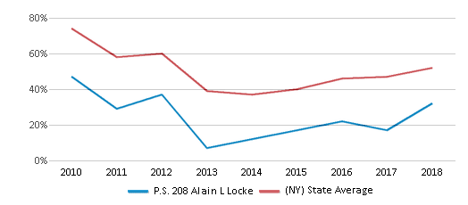 This chart displays the percentage of students that scored at or above 'proficient' levels in Reading/Language Arts of P.S. 208 Alain L Locke and the percentage of public school students that scored at or above 'proficient' levels in Reading/Language Arts of New York by year, with the latest 2017-18 school year data. This chart displays the percentage of students that scored at or above 'proficient' levels in Reading/Language Arts of P.S. 208 Alain L Locke and the percentage of public school students that scored at or above 'proficient' levels in Reading/Language Arts of New York by year, with the latest 2017-18 school year data.