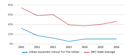 This chart displays the percentage of students that scored at or above 'proficient' levels in Reading/Language Arts of Urban Assembly School For The Urban Environment and the percentage of public school students that scored at or above 'proficient' levels in Reading/Language Arts of New York by year, with the latest 2015-16 school year data. This chart displays the percentage of students that scored at or above 'proficient' levels in Reading/Language Arts of Urban Assembly School For The Urban Environment and the percentage of public school students that scored at or above 'proficient' levels in Reading/Language Arts of New York by year, with the latest 2015-16 school year data.