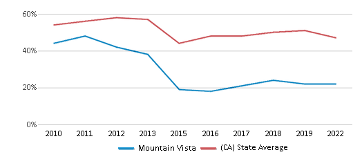 This chart displays the percentage of students that scored at or above 'proficient' levels in Reading/Language Arts of Mountain Vista and the percentage of public school students that scored at or above 'proficient' levels in Reading/Language Arts of California by year, with the latest 2021-22 school year data. This chart displays the percentage of students that scored at or above 'proficient' levels in Reading/Language Arts of Mountain Vista and the percentage of public school students that scored at or above 'proficient' levels in Reading/Language Arts of California by year, with the latest 2021-22 school year data.