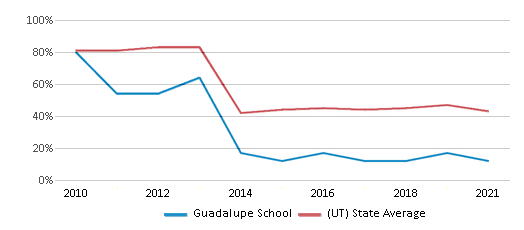 This chart presents a comparison of the percentage of students at Guadalupe Center who have achieved proficiency or higher in RLA (Reading and Language Arts) with the average percentages observed in the Guadalupe School District and Utah public schools over several years, with the most recent data from the 2020-21 school year.
