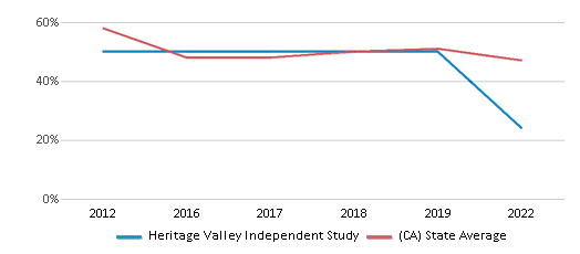 This chart displays the percentage of students that scored at or above 'proficient' levels in Reading/Language Arts of Heritage Valley Independent Study and the percentage of public school students that scored at or above 'proficient' levels in Reading/Language Arts of California by year, with the latest 2021-22 school year data. This chart displays the percentage of students that scored at or above 'proficient' levels in Reading/Language Arts of Heritage Valley Independent Study and the percentage of public school students that scored at or above 'proficient' levels in Reading/Language Arts of California by year, with the latest 2021-22 school year data.