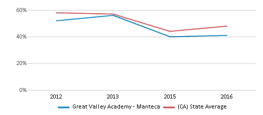 This chart displays the percentage of students that scored at or above 'proficient' levels in Reading/Language Arts of Great Valley Academy - Manteca and the percentage of public school students that scored at or above 'proficient' levels in Reading/Language Arts of California by year, with the latest 2015-16 school year data. This chart displays the percentage of students that scored at or above 'proficient' levels in Reading/Language Arts of Great Valley Academy - Manteca and the percentage of public school students that scored at or above 'proficient' levels in Reading/Language Arts of California by year, with the latest 2015-16 school year data.