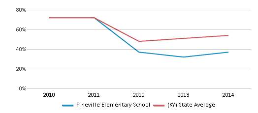 This chart displays the percentage of students that scored at or above 'proficient' levels in Reading/Language Arts of Pineville Elementary School and the percentage of public school students that scored at or above 'proficient' levels in Reading/Language Arts of Kentucky by year, with the latest 2013-14 school year data. This chart displays the percentage of students that scored at or above 'proficient' levels in Reading/Language Arts of Pineville Elementary School and the percentage of public school students that scored at or above 'proficient' levels in Reading/Language Arts of Kentucky by year, with the latest 2013-14 school year data.