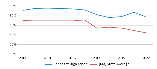 Reading and Language Arts Proficiency Comparison Over Years (2011-2022) This chart presents a comparison of the percentage of students at fCohasset High School who have achieved proficiency or higher in RLA (Reading and Language Arts) with the average percentages observed in the Cohasset School District and Massachusetts public schools over several years, with the most recent data from the 2021-22 school year.
