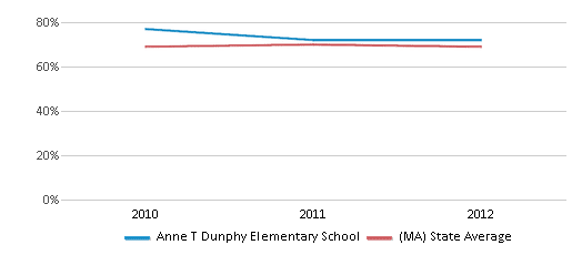 This chart displays the percentage of students that scored at or above 'proficient' levels in Reading/Language Arts of Anne T Dunphy Elementary School and the percentage of public school students that scored at or above 'proficient' levels in Reading/Language Arts of Massachusetts by year, with the latest 2011-12 school year data. This chart displays the percentage of students that scored at or above 'proficient' levels in Reading/Language Arts of Anne T Dunphy Elementary School and the percentage of public school students that scored at or above 'proficient' levels in Reading/Language Arts of Massachusetts by year, with the latest 2011-12 school year data.
