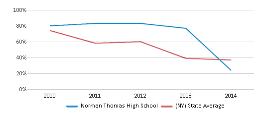 This chart displays the percentage of students that scored at or above 'proficient' levels in Reading/Language Arts of Norman Thomas High School and the percentage of public school students that scored at or above 'proficient' levels in Reading/Language Arts of New York by year, with the latest 2013-14 school year data. This chart displays the percentage of students that scored at or above 'proficient' levels in Reading/Language Arts of Norman Thomas High School and the percentage of public school students that scored at or above 'proficient' levels in Reading/Language Arts of New York by year, with the latest 2013-14 school year data.
