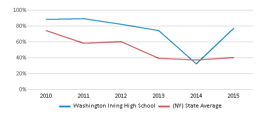 This chart displays the percentage of students that scored at or above 'proficient' levels in Reading/Language Arts of Washington Irving High School and the percentage of public school students that scored at or above 'proficient' levels in Reading/Language Arts of New York by year, with the latest 2014-15 school year data. This chart displays the percentage of students that scored at or above 'proficient' levels in Reading/Language Arts of Washington Irving High School and the percentage of public school students that scored at or above 'proficient' levels in Reading/Language Arts of New York by year, with the latest 2014-15 school year data.