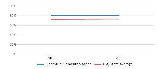 This chart displays the percentage of students that scored at or above 'proficient' levels in Reading/Language Arts of Sipesville Elementary School and the percentage of public school students that scored at or above 'proficient' levels in Reading/Language Arts of Pennsylvania by year, with the latest 2010-11 school year data. This chart displays the percentage of students that scored at or above 'proficient' levels in Reading/Language Arts of Sipesville Elementary School and the percentage of public school students that scored at or above 'proficient' levels in Reading/Language Arts of Pennsylvania by year, with the latest 2010-11 school year data.