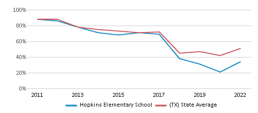 This chart displays the percentage of students that scored at or above 'proficient' levels in Reading/Language Arts of Hopkins Elementary School and the percentage of public school students that scored at or above 'proficient' levels in Reading/Language Arts of Texas by year, with the latest 2021-22 school year data.