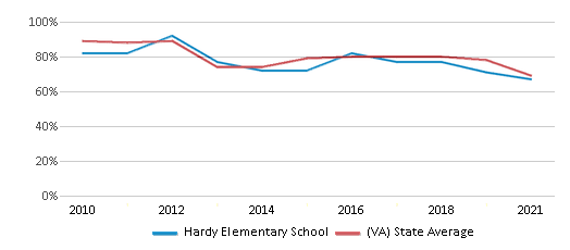 This chart displays the percentage of students that scored at or above 'proficient' levels in Reading/Language Arts of Hardy Elementary School and the percentage of public school students that scored at or above 'proficient' levels in Reading/Language Arts of Virginia by year, with the latest 2020-21 school year data. This chart displays the percentage of students that scored at or above 'proficient' levels in Reading/Language Arts of Hardy Elementary School and the percentage of public school students that scored at or above 'proficient' levels in Reading/Language Arts of Virginia by year, with the latest 2020-21 school year data.
