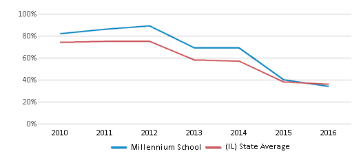 This chart displays the percentage of students that scored at or above 'proficient' levels in Reading/Language Arts of Millennium School and the percentage of public school students that scored at or above 'proficient' levels in Reading/Language Arts of Illinois by year, with the latest 2015-16 school year data. This chart displays the percentage of students that scored at or above 'proficient' levels in Reading/Language Arts of Millennium School and the percentage of public school students that scored at or above 'proficient' levels in Reading/Language Arts of Illinois by year, with the latest 2015-16 school year data.