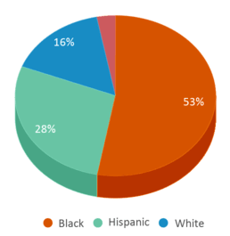 This chart displays the percentage breakdown of students of all ethnic groups in Atlanta Area School For The Deaf. This chart displays the percentage breakdown of students of all ethnic groups in Atlanta Area School For The Deaf.