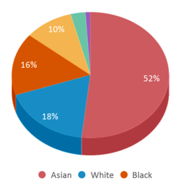 This chart displays the percentage breakdown of students of all ethnic groups in Achieve Charter Academy. This chart displays the percentage breakdown of students of all ethnic groups in Achieve Charter Academy.
