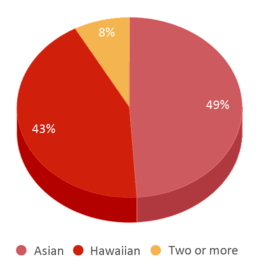 This chart displays the percentage breakdown of students of all ethnic groups in Chalan Kanoa Head Start. This chart displays the percentage breakdown of students of all ethnic groups in Chalan Kanoa Head Start.