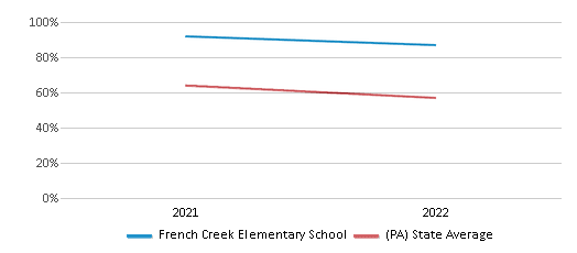 This chart displays the percentage of students that scored at or above 'proficient' levels in Science of French Creek Elementary School and the percentage of public school students that scored at or above 'proficient' levels in Science of public schools in Pennsylvania by year, with the latest 2021-22 school year data. This chart displays the percentage of students that scored at or above 'proficient' levels in Science of French Creek Elementary School and the percentage of public school students that scored at or above 'proficient' levels in Science of public schools in Pennsylvania by year, with the latest 2021-22 school year data.