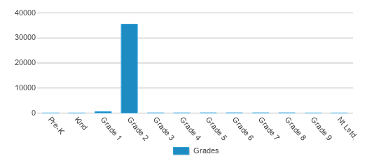 This chart displays the students of test 1239 by grade. This chart displays the students of test 1239 by grade.