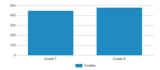 This chart displays the students of Horace Ensign Intermediate by grade. This chart displays the students of Horace Ensign Intermediate by grade.