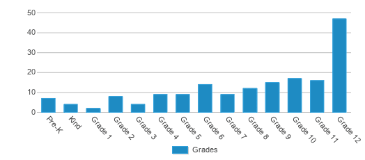 This chart displays the students of Atlanta Area School For The Deaf by grade. This chart displays the students of Atlanta Area School For The Deaf by grade.