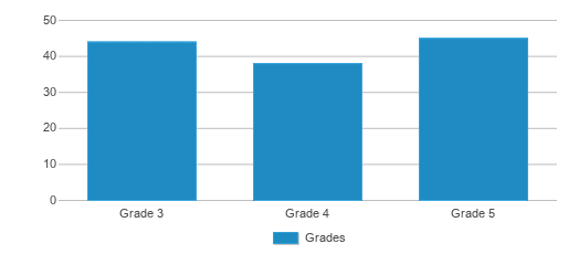 This chart displays the students of P.S. 208 Alain L Locke by grade. This chart displays the students of P.S. 208 Alain L Locke by grade.