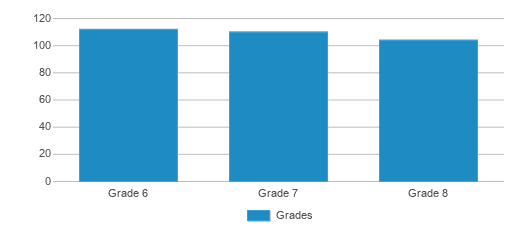 This chart displays the students of High Technical Middle Media Arts by grade. This chart displays the students of High Technical Middle Media Arts by grade.