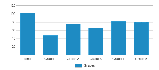 This chart displays the students of Mountain Vista by grade. This chart displays the students of Mountain Vista by grade.