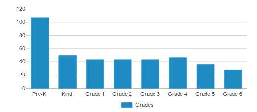 This chart displays the students of Guadalupe Center by grade.