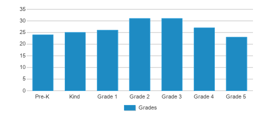 This chart displays the students of Young Scholars Academy For Discovery And Exploration by grade. This chart displays the students of Young Scholars Academy For Discovery And Exploration by grade.