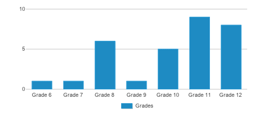 This chart displays the students of Heritage Valley Independent Study by grade. This chart displays the students of Heritage Valley Independent Study by grade.