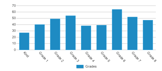 This chart displays the students of Harlem Hebrew Language Academy Charter School by grade. This chart displays the students of Harlem Hebrew Language Academy Charter School by grade.
