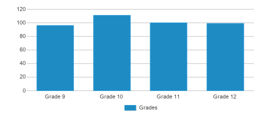 This chart displays the students of fCohasset High School by grade. This chart displays the students of fCohasset High School by grade.
