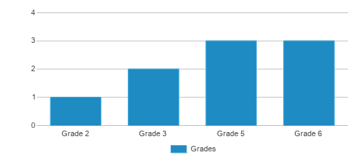 This chart displays the students of Mrvsecfive Hawks Elementary School by grade.