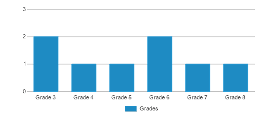 This chart displays the students of Hill Public School by grade. This chart displays the students of Hill Public School by grade.