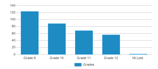 This chart displays the students of Monroe Academy For Visual Arts & Design by grade. This chart displays the students of Monroe Academy For Visual Arts & Design by grade.