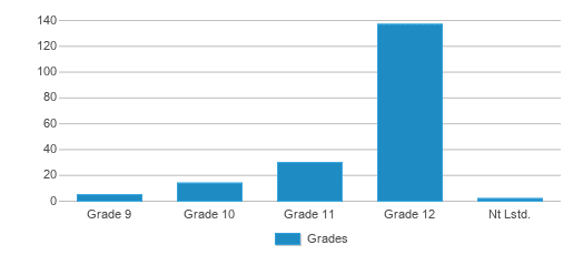 This chart displays the students of Norman Thomas High School by grade. This chart displays the students of Norman Thomas High School by grade.