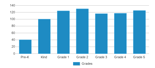 This chart displays the students of Skyland Elementary School by grade. This chart displays the students of Skyland Elementary School by grade.