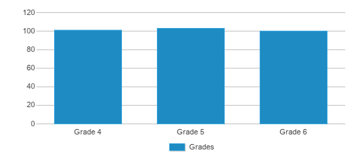 This chart displays the students of Brownsboro Intermediate School by grade. This chart displays the students of Brownsboro Intermediate School by grade.