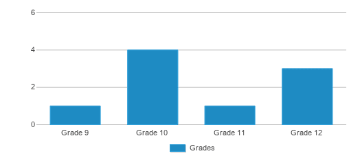 This chart displays the students of Clark County Alternative Charter by grade. This chart displays the students of Clark County Alternative Charter by grade.