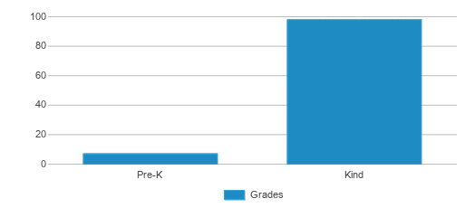 This chart displays the students of Eland Kindergarten Center by grade. This chart displays the students of Eland Kindergarten Center by grade.