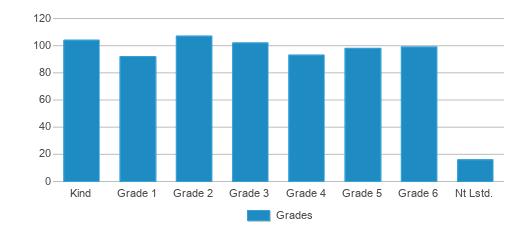 This chart displays the students of San Ysidro Learning Academy by grade. This chart displays the students of San Ysidro Learning Academy by grade.