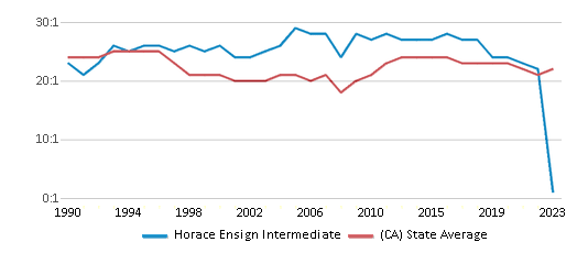 Student-Teacher Ratio Comparison Over Years (1990-2023) This chart presents a comparison of the student-teacher ratio at Horace Ensign Intermediate with the average student-teacher ratio for public schools in the Newport-Mesa Unified School District and the state of California, utilizing data from multiple years and featuring the most recent figures from the 2022-23 school year.
