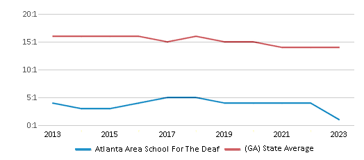 This chart displays the student teacher ratio of Atlanta Area School For The Deaf and the public school average student teacher ratio of Georgia by year, with the latest 2022-23 school year data. This chart displays the student teacher ratio of Atlanta Area School For The Deaf and the public school average student teacher ratio of Georgia by year, with the latest 2022-23 school year data.